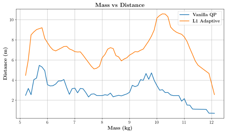 Mass vs distance comparison