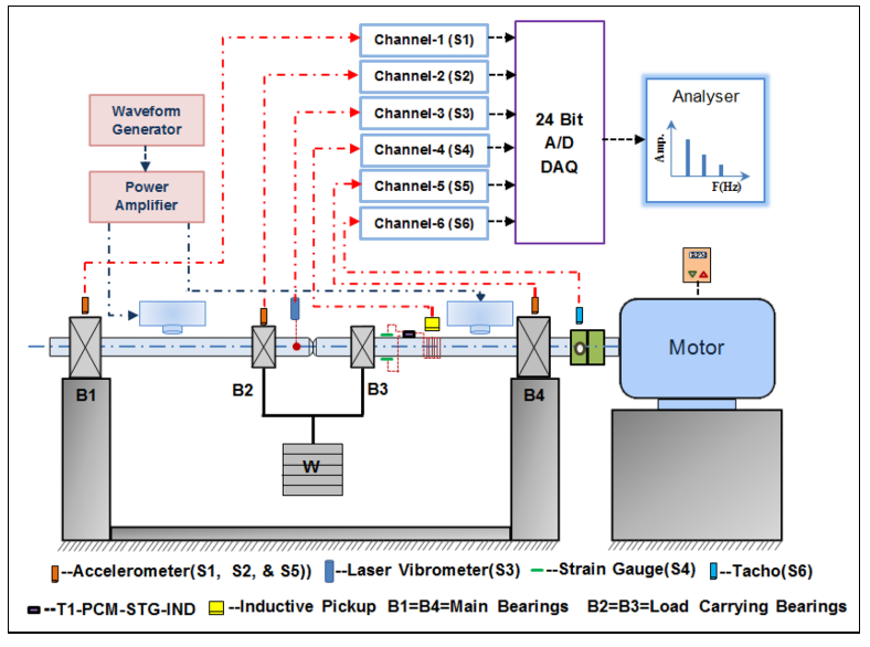 Structural health monitoring test bench setup